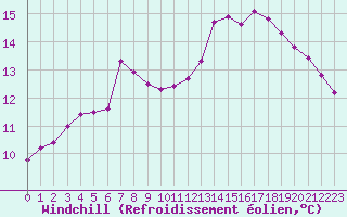 Courbe du refroidissement olien pour Saint-Germain-le-Guillaume (53)