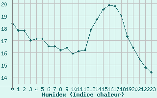 Courbe de l'humidex pour Carcassonne (11)