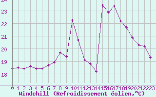 Courbe du refroidissement olien pour Die (26)