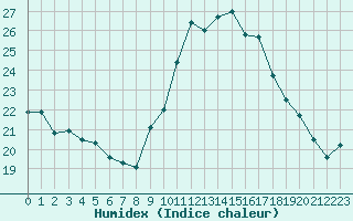 Courbe de l'humidex pour Agde (34)