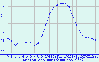 Courbe de tempratures pour Cap Pertusato (2A)