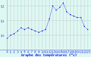 Courbe de tempratures pour Le Havre - Octeville (76)