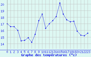 Courbe de tempratures pour Ile Rousse (2B)