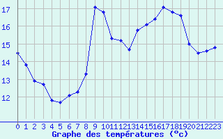 Courbe de tempratures pour Annecy (74)