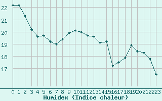 Courbe de l'humidex pour Clermont-Ferrand (63)