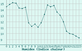 Courbe de l'humidex pour Grasque (13)