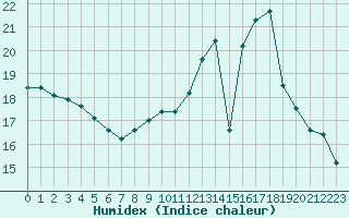 Courbe de l'humidex pour Agde (34)