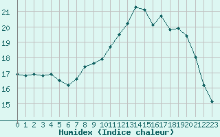 Courbe de l'humidex pour Chteaudun (28)