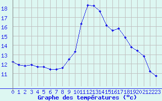 Courbe de tempratures pour Champtercier (04)