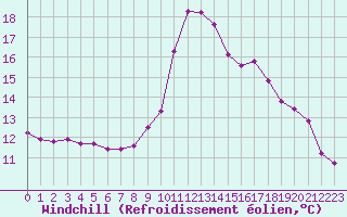 Courbe du refroidissement olien pour Champtercier (04)