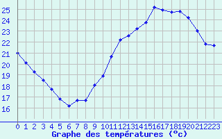 Courbe de tempratures pour Millau (12)