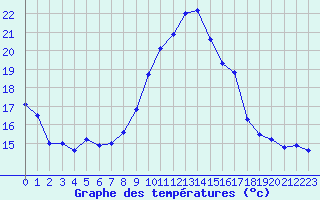 Courbe de tempratures pour Saint-Girons (09)