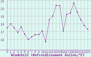 Courbe du refroidissement olien pour Ambrieu (01)