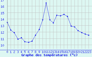 Courbe de tempratures pour Saint-Dizier (52)