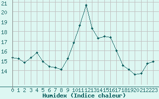 Courbe de l'humidex pour Porquerolles (83)