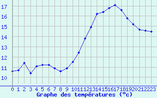 Courbe de tempratures pour Saint-Jean-de-Liversay (17)