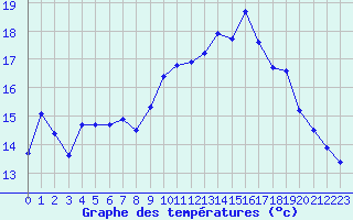 Courbe de tempratures pour Landivisiau (29)