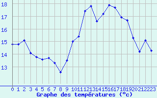 Courbe de tempratures pour Reims-Prunay (51)