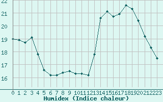 Courbe de l'humidex pour Ile de Groix (56)