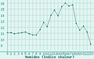 Courbe de l'humidex pour Carcassonne (11)