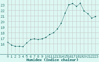 Courbe de l'humidex pour Voiron (38)