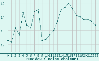 Courbe de l'humidex pour Angers-Beaucouz (49)