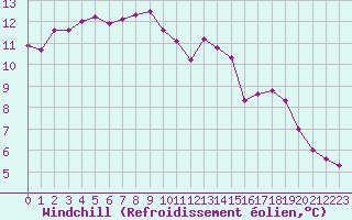 Courbe du refroidissement olien pour Brignogan (29)