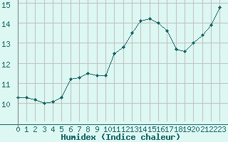 Courbe de l'humidex pour Saint-Mdard-d'Aunis (17)