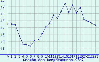 Courbe de tempratures pour Le Bourget (93)