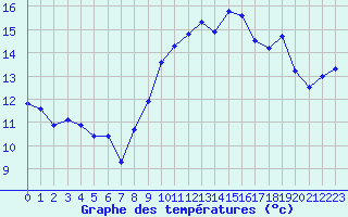 Courbe de tempratures pour Cap Cpet (83)