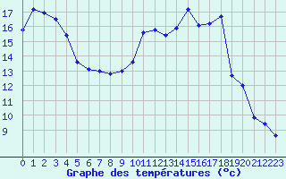 Courbe de tempratures pour Sauteyrargues (34)