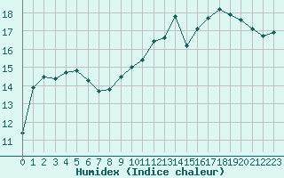 Courbe de l'humidex pour Romorantin (41)