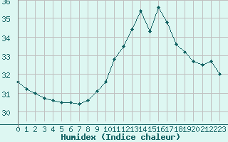 Courbe de l'humidex pour Biarritz (64)