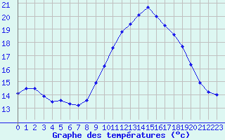 Courbe de tempratures pour Lagarrigue (81)