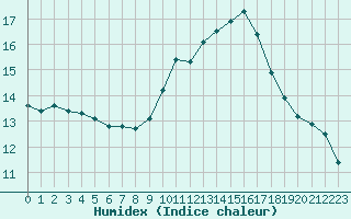 Courbe de l'humidex pour Souprosse (40)