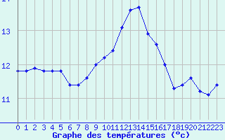 Courbe de tempratures pour La Chapelle-Montreuil (86)