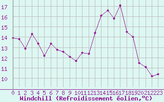 Courbe du refroidissement olien pour Tours (37)