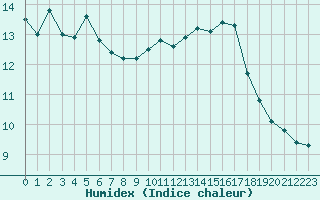 Courbe de l'humidex pour Cap Cpet (83)