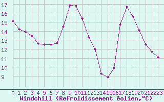 Courbe du refroidissement olien pour Bourg-en-Bresse (01)