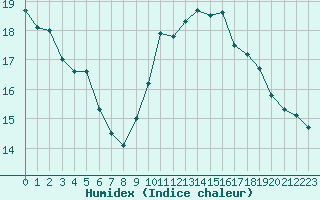 Courbe de l'humidex pour Roujan (34)