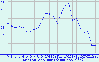 Courbe de tempratures pour Nancy - Ochey (54)