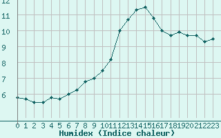 Courbe de l'humidex pour Auxerre-Perrigny (89)