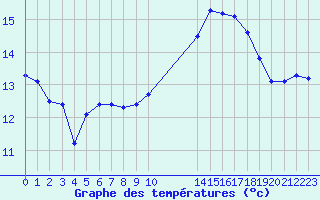 Courbe de tempratures pour Bannay (18)