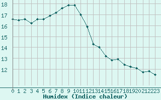 Courbe de l'humidex pour Dieppe (76)