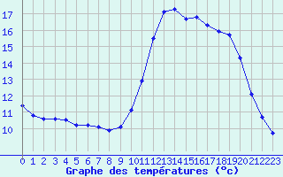 Courbe de tempratures pour Hd-Bazouges (35)