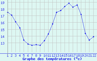 Courbe de tempratures pour Jonzac (17)