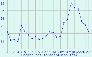 Courbe de tempratures pour Muret (31)