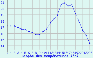 Courbe de tempratures pour Le Mesnil-Esnard (76)