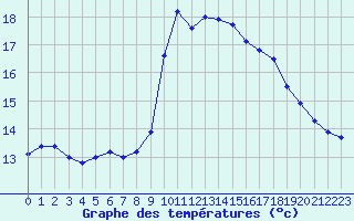 Courbe de tempratures pour Cannes (06)