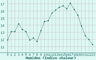 Courbe de l'humidex pour Montroy (17)